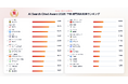 AI検索で最も引用されるサイトは？21部門122カテゴリの「AI Search Cited Award 2026 下期」を発表