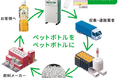 資源循環の高度化と石化由来プラスチック削減のさらなる推進へ　100％リサイクル素材容器の実用化に向けた実証テストを開始