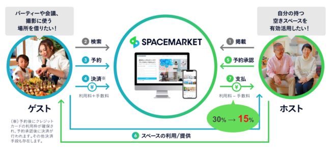 スペースマーケットと神戸市が事業連携協定 飲食店の1席を1時間100円でテレワーク向けに貸出開始 参加希望店を募集し 利用者送客を支援 株式会社 スペースマーケットのプレスリリース