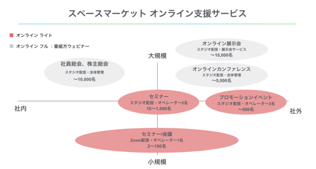 スペースマーケット オンライン配信を低コストで実現できる新プランの提供開始 配信スタジオ 機材 運営管理を一括サポート 株式会社スペースマーケットのプレスリリース