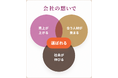 理念は、売上にも職場環境にも関わる。琴線に触れる株式会社、BtoC向け理念接客研修「リネカツ」を提供開始