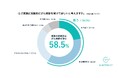 がん検診未受診率は56.3%を記録 約6割が家族の定期的ながん検診を望むも、現実とのギャップが浮き彫りに