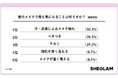 SHEGLAMが猛暑日の“重く見えないメイク”実態調査を実施 夏のメイク悩みは「汗・皮脂によるメイク崩れ」が最多、軽やかに盛る鍵は「透明感」と「崩れにくさ」