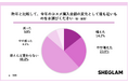 SHEGLAMが「2025年のコスメ支出に関する実態調査」を実施