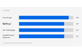 Synology が 2025 年 Gartner™ Voice of the Customer for Primary Storage Platforms に選出