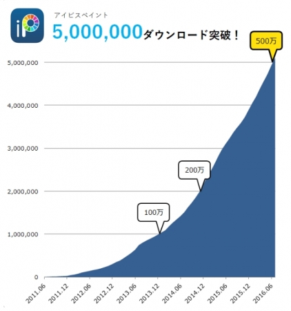 お絵かきsnsアプリ アイビスペイントが500万ダウンロードを達成 ユーザの76 が10代 株式会社アイビスのプレスリリース