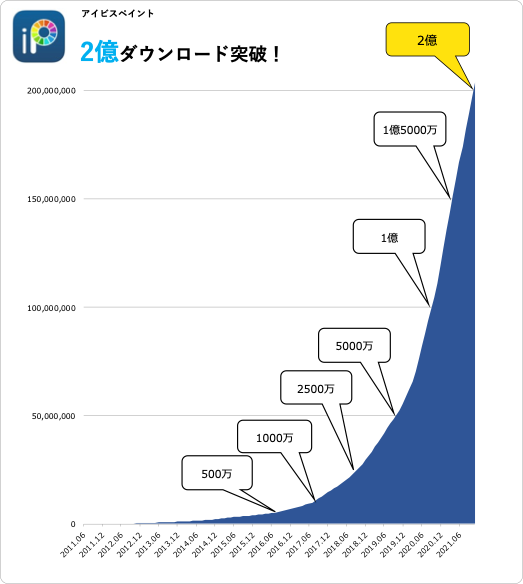 Ibispaintお絵かきsnsアプリ アイビスペイントが2億ダウンロードを達成 株式会社アイビスのプレスリリース