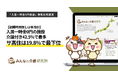【"賃貸だから初期費用もかからない"は本当か】入居一時金0円、介護付き有料老人ホーム42.5%で最多・サ高住19.8%で最下位｜みんなの介護研究所「入居一時金0円施設の種別比較調査」＜2026年8月＞