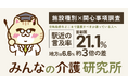 【立地条件をどこまで重視すべきか迷っている人へ】「駅から近いか」に触れたのは首都圏21.1%・その他地方6.6%で約３倍の差｜みんなの介護研究所「地域圏×立地に関する関心調査」＜2026年9月＞