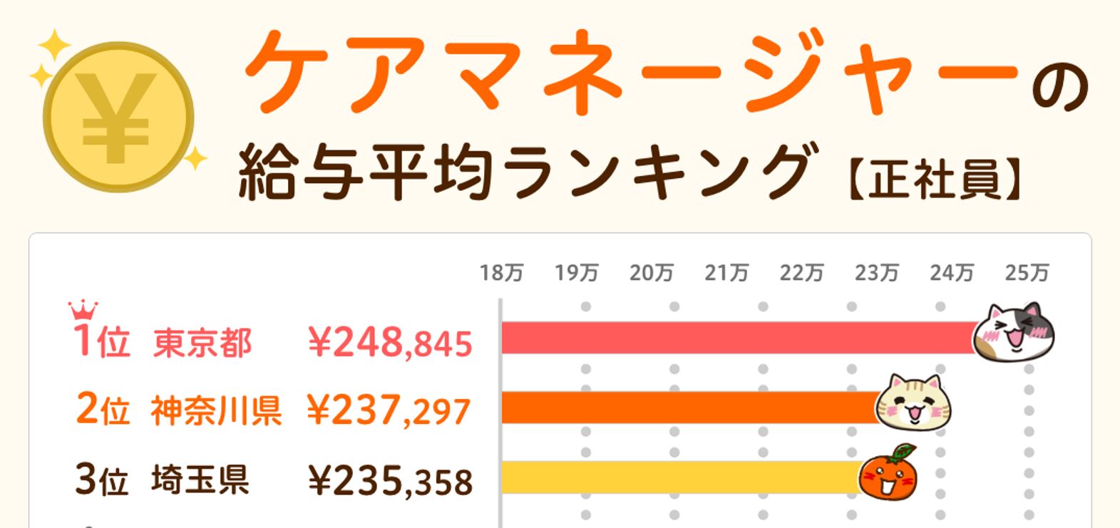 みんなの介護求人 介護の要 全国のケアマネ平均給与ランキング 22年9月版 株式会社クーリエのプレスリリース