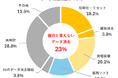 【GIGAスクール端末のデータ消去、最も安全とされるソフトウェア消去はわずか12.5%】全国教育委員会対象「GIGAスクール端末処分の実態調査」を実施 データ消去方法/処分費用に関する調査結果を発表