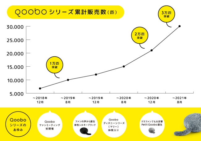 Qoobo」シリーズ累計販売数3万匹突破！しっぽのついたクッション型