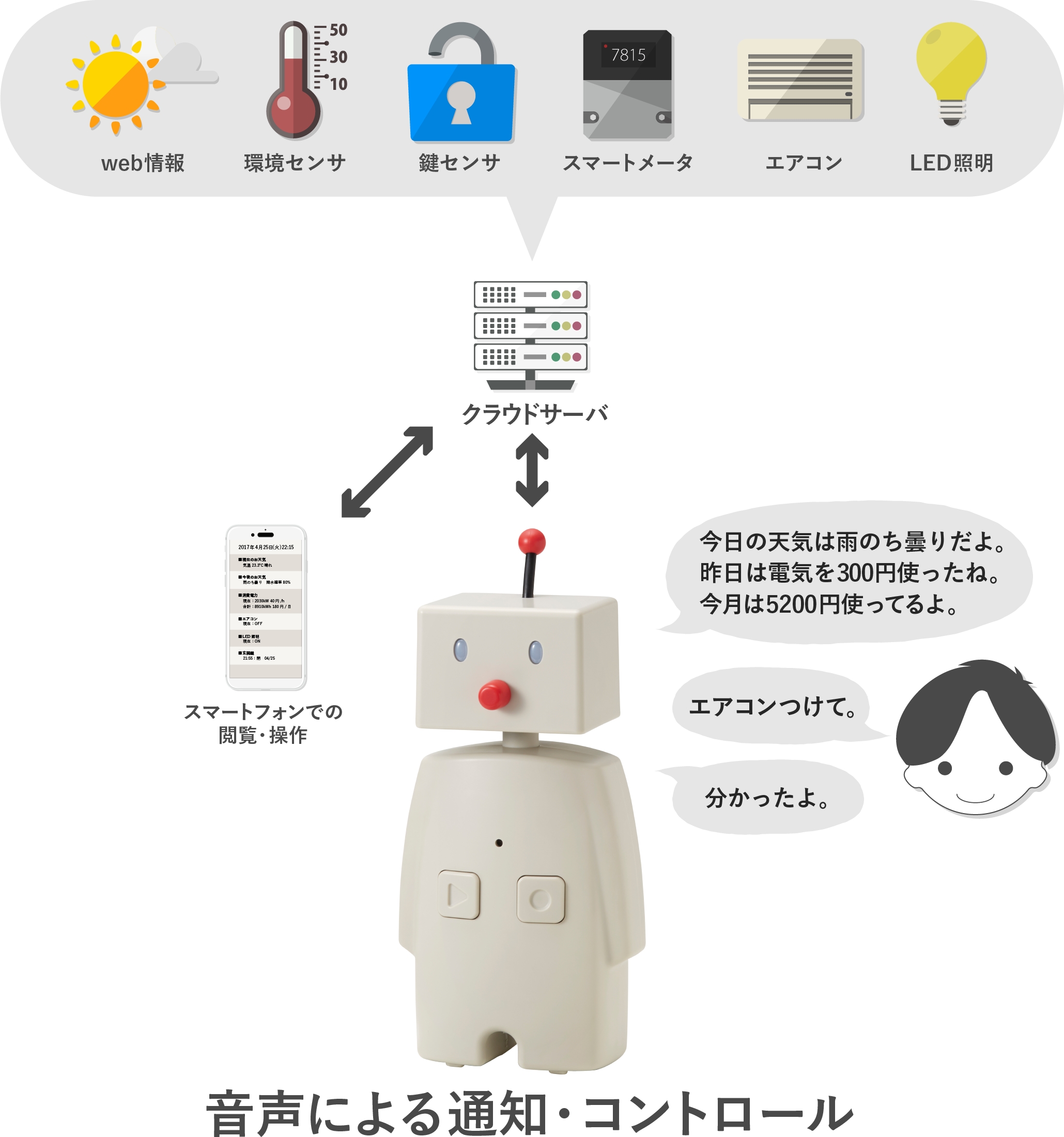 大和ハウス工業のスマートホーム実証事業にboccoが音声アシスタントとして採用されました 17年夏始動予定 ユカイ工学株式会社のプレスリリース