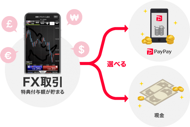 ヤフーグループのyjfx 業界初 お取引でpaypayか現金がもらえるサービスが始まる Yjfx のプレスリリース