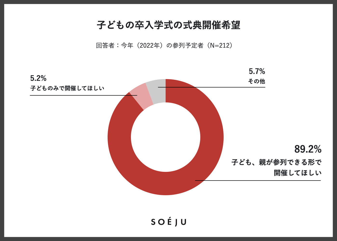 2022年調査】コロナ禍でも卒入学式「開催してほしい」約9割