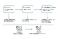 ビジネス課題の最適解探索プロセスを効率化・高度化「汎用最適化AI サービス(AGI4OPT)」