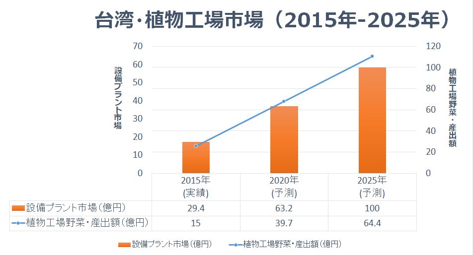 台湾 植物工場の市場規模と参入事例調査 15 を発行 人工光型設備市場は25年で100億円にまで拡大予測 イノプレックスのプレスリリース