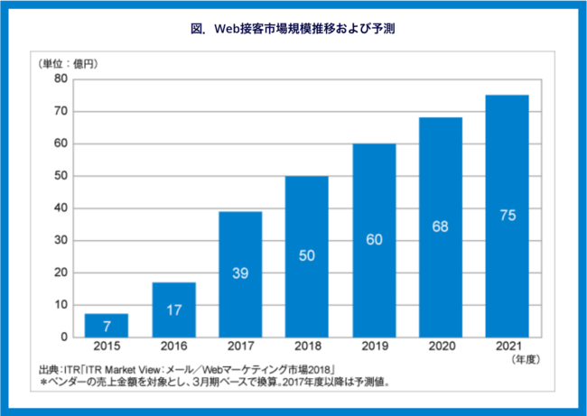 出典：ITRがWeb接客市場規模推移および予測を発表 httpswww.itr.co.jpcompanypress180123PR.html