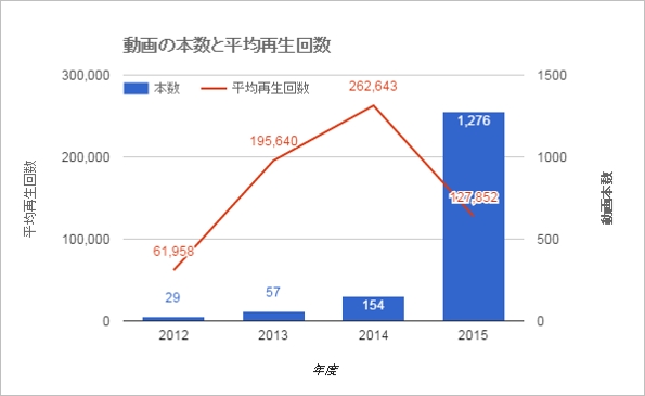 ー日本のインターネットにおける動画広告市場調査ー 国内初 Youtuberタイアップ広告市場を推計 15年に昨年比8倍に成長 市場 規模は15億円以上 Thecoo株式会社のプレスリリース