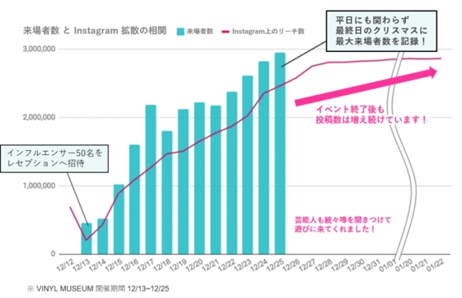 ▲来場者数とInstagram拡散の相関（THECOO／iCON Suite調べ）