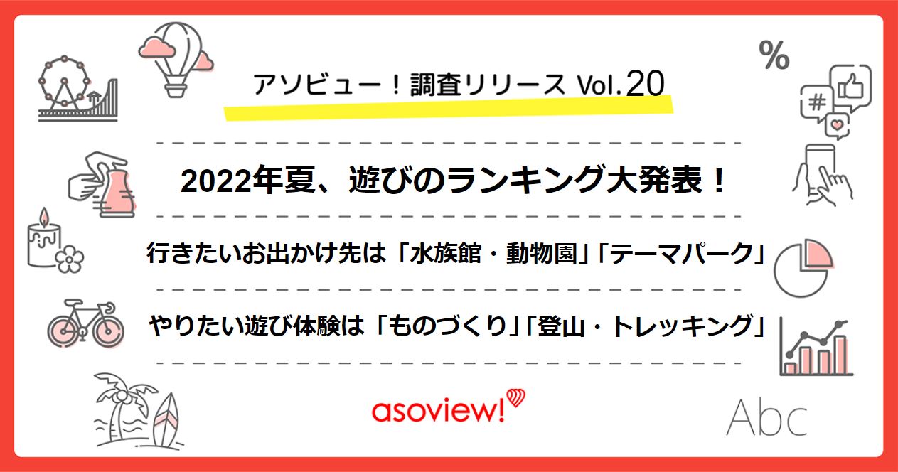 アソビュー 調査リリース 22年夏 遊びのランキング大発表 お出かけしたいのは 水族館 動物園 テーマパーク やりたい遊び体験は ものづくり 体験 登山 トレッキング アソビュー株式会社のプレスリリース