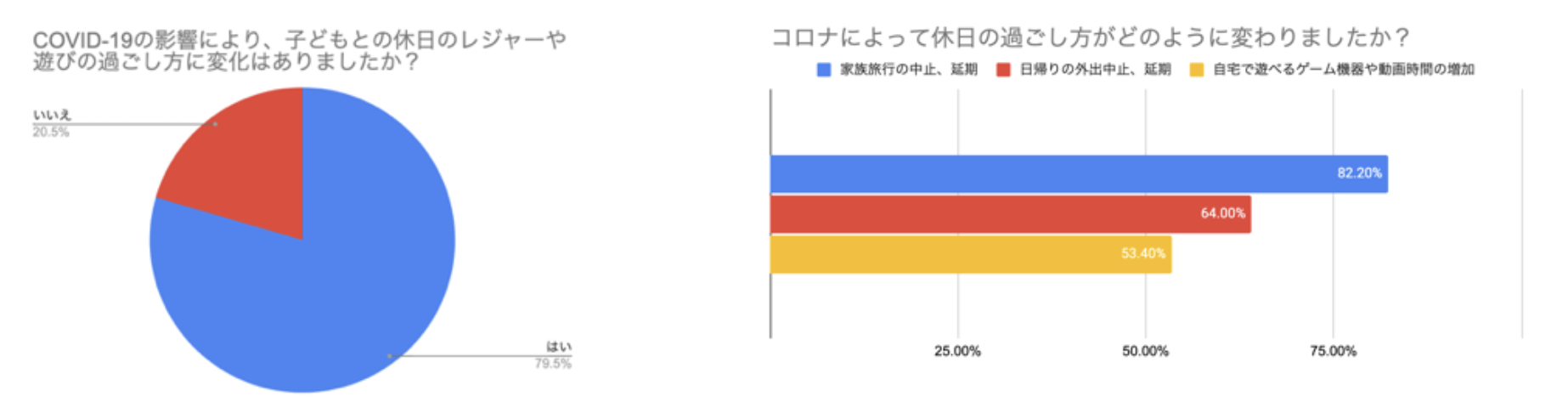 報道資料 コロナ禍における遊びやレジャーの機会損出が 子供の情緒や成長を妨げている アソビューは子供 の情緒の育みを遊びやレジャー体験を通して支援 アソビュー株式会社のプレスリリース