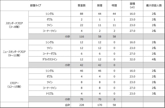 ホテルJALシティ長野 客室構成 （2024年4月17日以降）