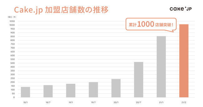 ケーキ・スイーツ専門通販サイト「Cake.jp」 加盟洋菓子店が1000店舗を突破！：時事ドットコム - 時事通信