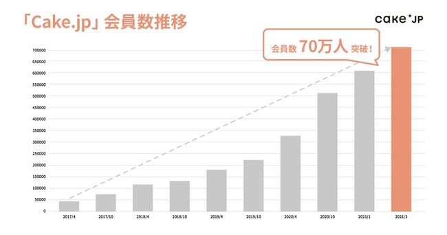 ケーキ専門通販サイト「Cake.jp」個人会員数70万人突破！コロナ禍での通販利用やギフト需要の増加で、前年比2倍超：時事ドットコム - 時事通信