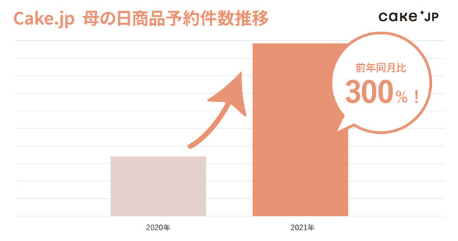 ケーキ専門通販サイト「Cake.jp」母の日商品予約件数は前年比300%超！ コロナ禍のギフト購入先として「オンライン」を選択する人が増加：時事ドットコム - 時事通信