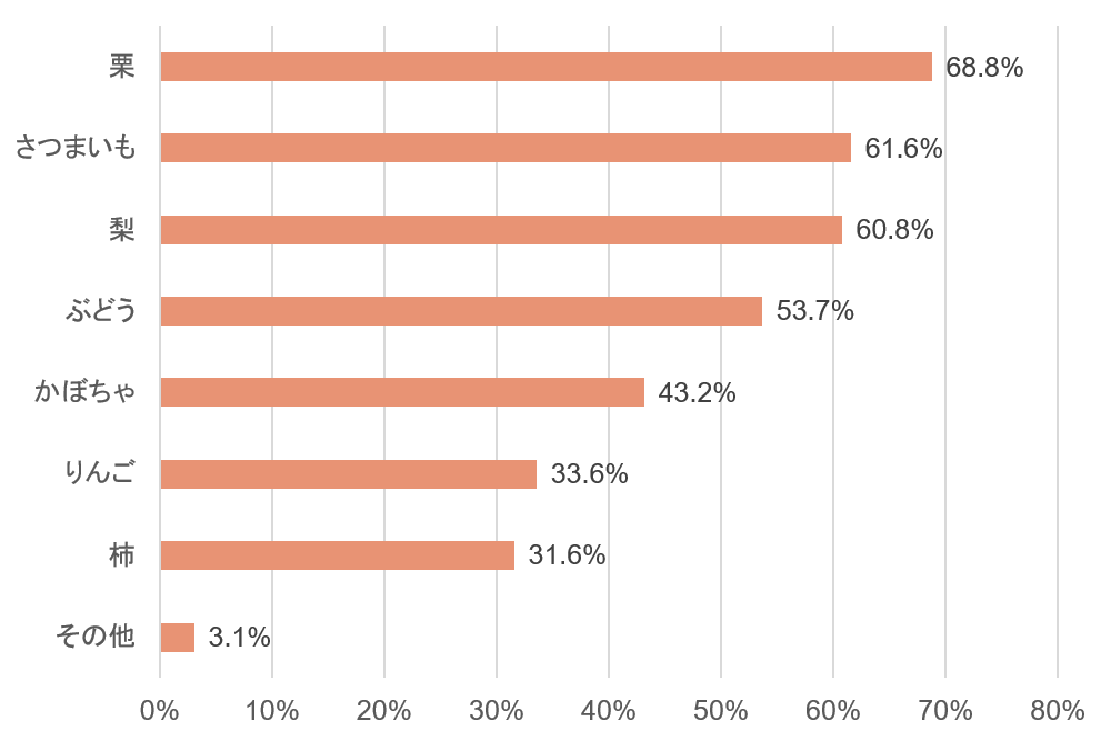 秋スイーツに関する意識調査 食欲の秋 到来 スイーツ好きが選ぶ 21年秋の味覚ランキング さらに9割超が 秋 になるとスイーツを食べたくなる お取り寄せ に興味 株式会社cake Jpのプレスリリース