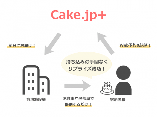 ホテル 旅館にケーキをお届けするサービス Cake Jp の提携施設が1 000件を突破 株式会社cake Jpのプレスリリース