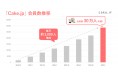 「Cake.jp」会員数30万人突破!!