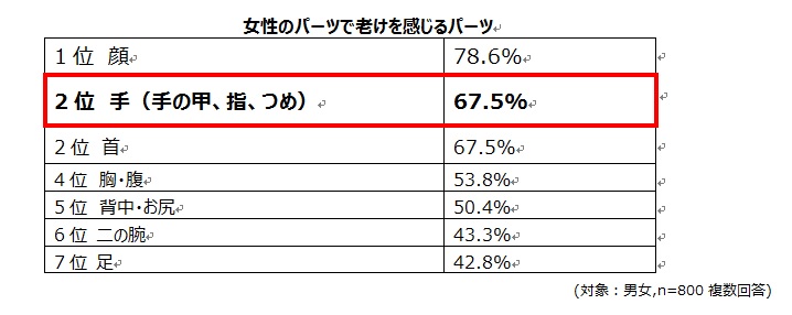 あなたの手は気付いたときに 老け ている 冬場の食器洗いが手肌にダメージ パナソニック株式会社のプレスリリース