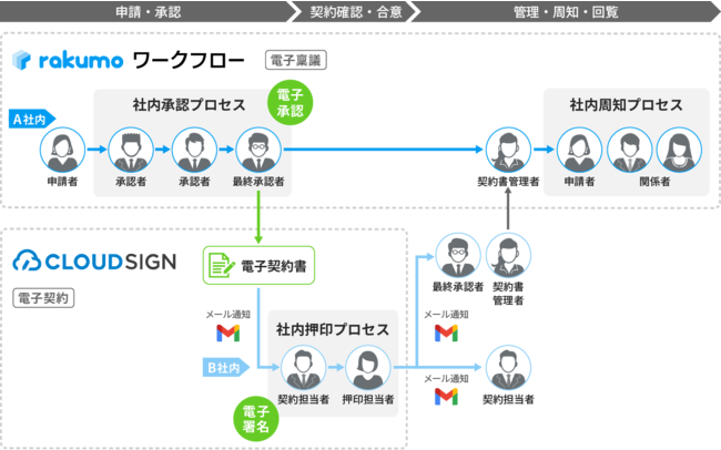 クラウドサイン連携フロー