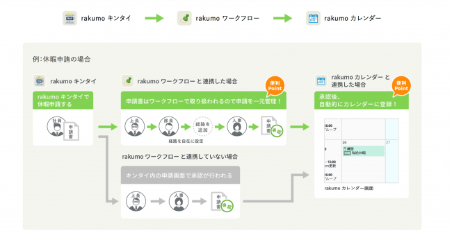 G Suite 拡張 新サービス 働きやすさを追求したクラウド型勤怠管理システム Rakumo キンタイ をリリース Rakumo 株式会社のプレスリリース