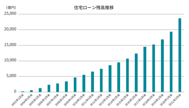 住宅ローン残高2兆3 000億円突破のお知らせ 年間増加額は過去最高に ソニー銀行株式会社のプレスリリース