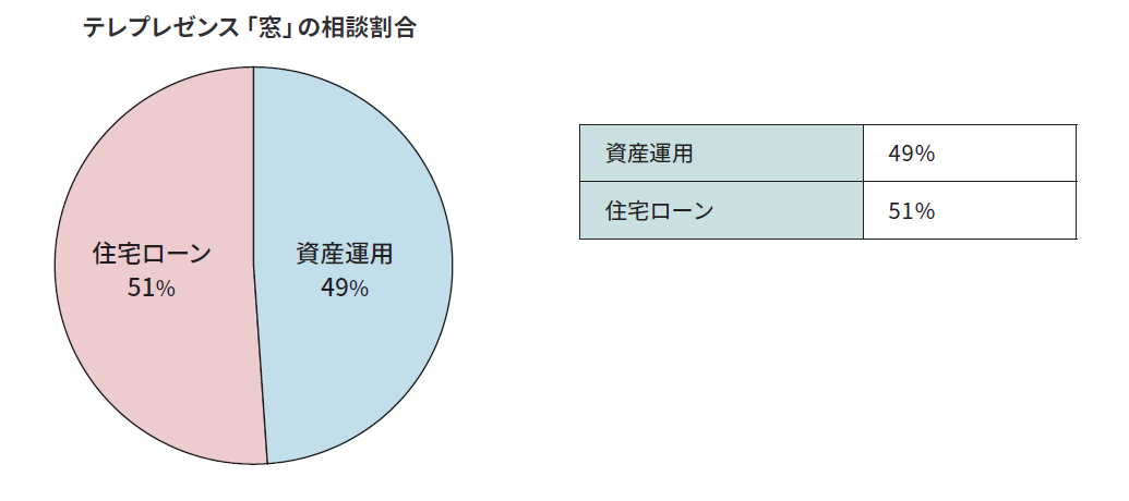 テレプレゼンスシステム「窓」を活用したリモート相談・オンライン