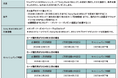 初めて発行したかた限定!「Sony Bank WALLET を国内で10万円以上ご利用でもれなく4,000円プレゼント」実施のお知らせ