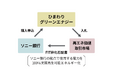 ひまわりグリーンエナジー株式会社から非化石証書購入のお知らせ