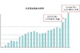 外貨預金残高8,000億円到達のお知らせ