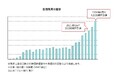 投資信託残高4,000億円到達のお知らせ