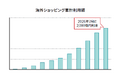 Sony Bank WALLET 海外ショッピング累計利用額2,000億円到達のお知らせ