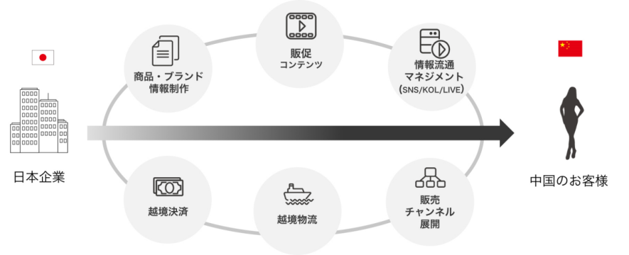 越境EC事業を展開するインアゴーラ、SBIホールディングス、スギホールディングス、信金控股より総額53億円の資金調達を実施