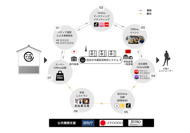 図１　インアゴーラにおける日本酒越境事業ストラクチャー