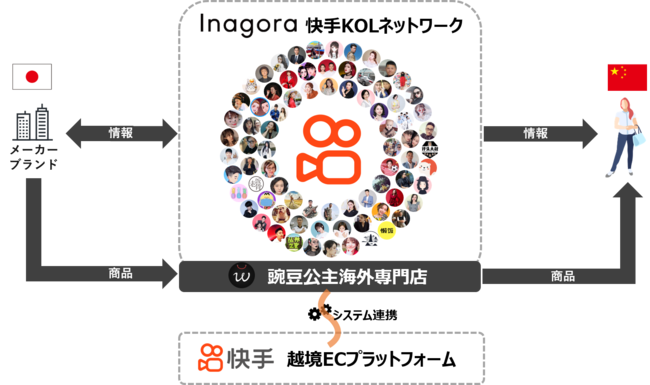 （図2）快手(Kuaishou) KOLネットワークの概略図