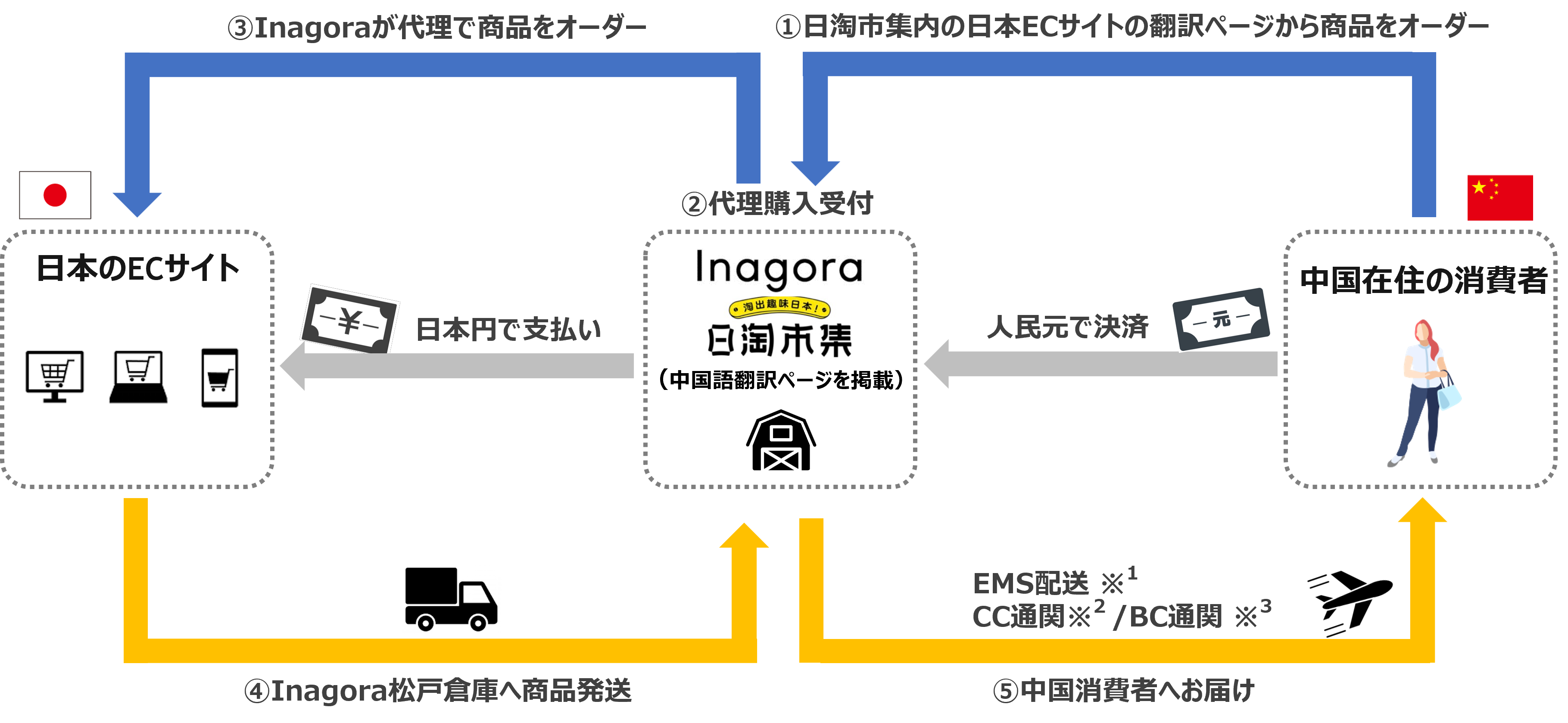 越境EC事業を展開するインアゴーラ 中国消費者向け代理購入サービス