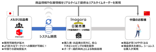 ~公式連携パートナーメルカリ
