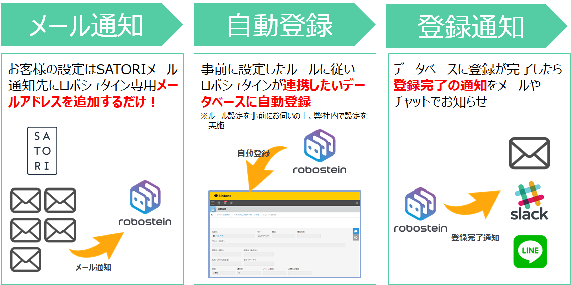 MAツール「SATORI」外部ツールからの全自動入力を簡易に実現する「ロボシュタイン for SATORI」との連携をリリース