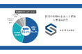 【HPリニューアル&満足度調査公開】医科・歯科・介護業界での採用成功率92%!人事採用代行を行う株式会社サイヨウブ、新たに保育・美容業界でのサービス提供スタート
